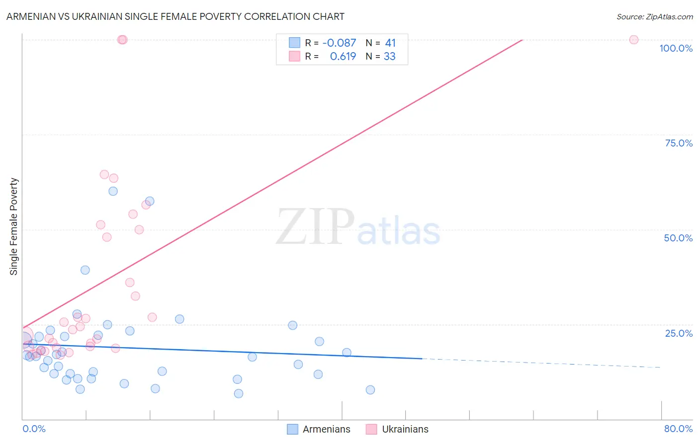 Armenian vs Ukrainian Single Female Poverty