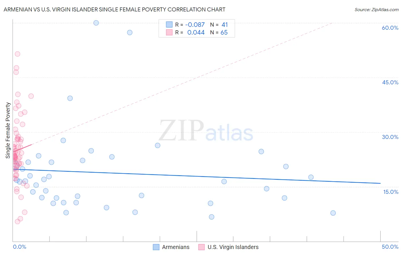 Armenian vs U.S. Virgin Islander Single Female Poverty