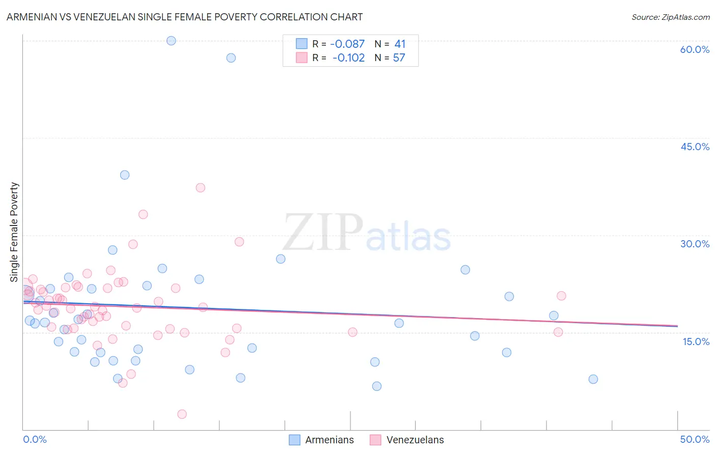 Armenian vs Venezuelan Single Female Poverty