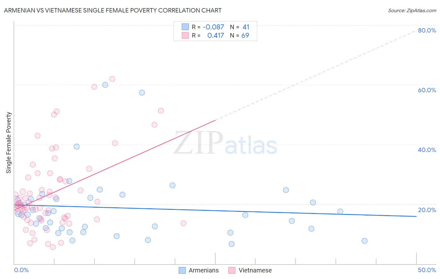Armenian vs Vietnamese Single Female Poverty