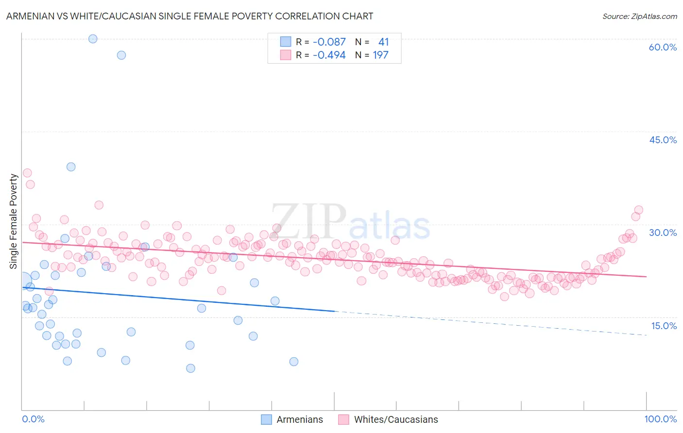 Armenian vs White/Caucasian Single Female Poverty