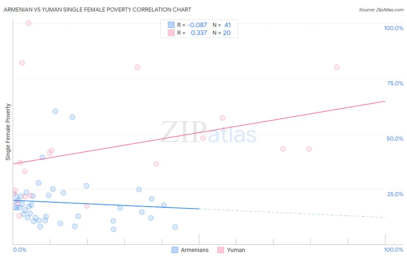 Armenian vs Yuman Single Female Poverty