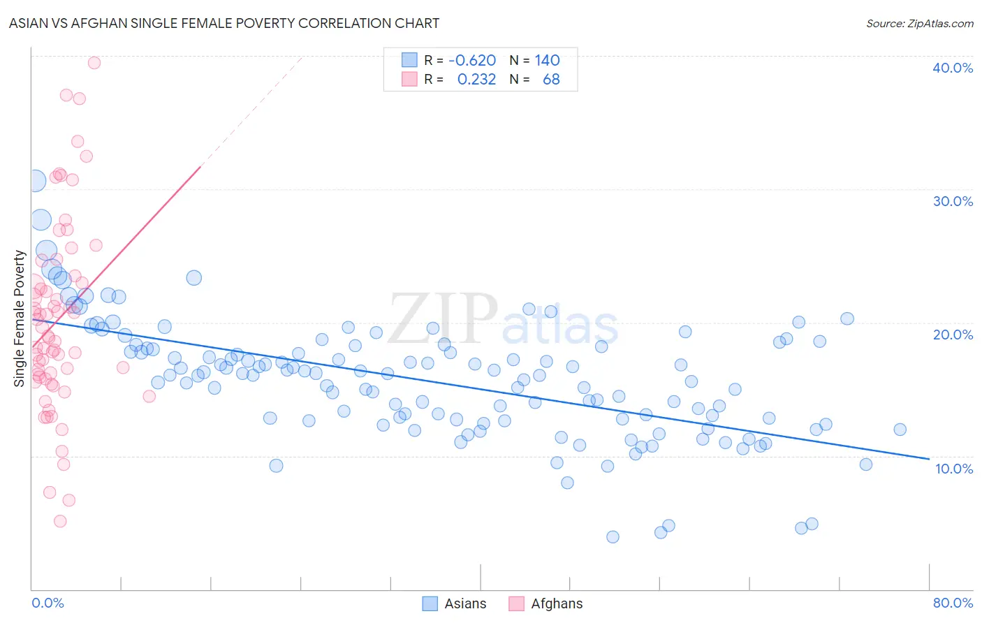 Asian vs Afghan Single Female Poverty