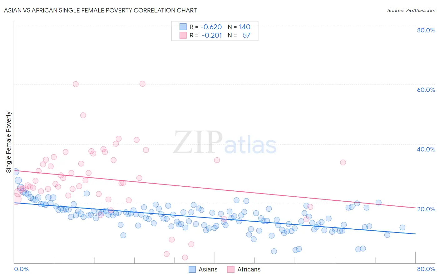 Asian vs African Single Female Poverty