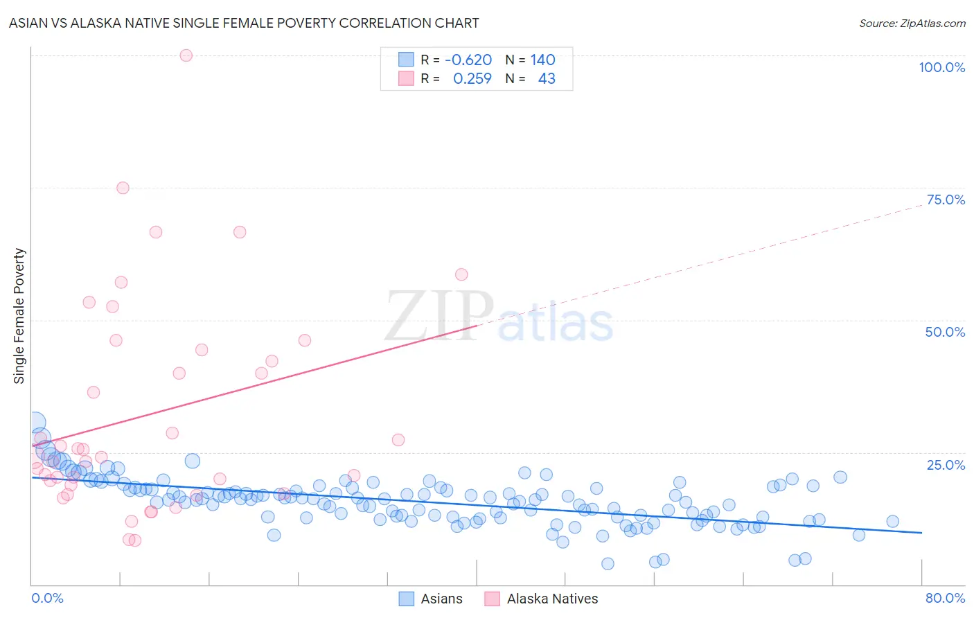 Asian vs Alaska Native Single Female Poverty