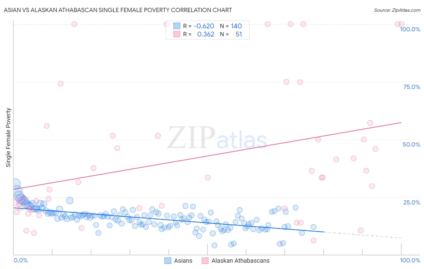 Asian vs Alaskan Athabascan Single Female Poverty