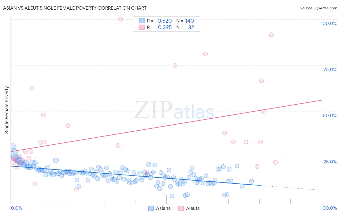 Asian vs Aleut Single Female Poverty