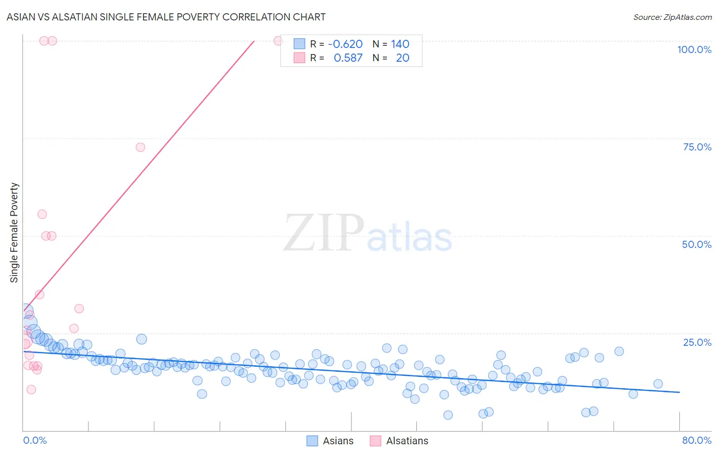 Asian vs Alsatian Single Female Poverty