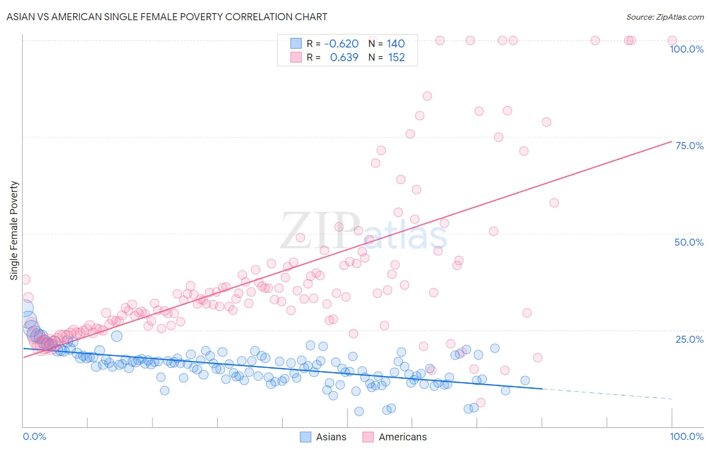 Asian vs American Single Female Poverty