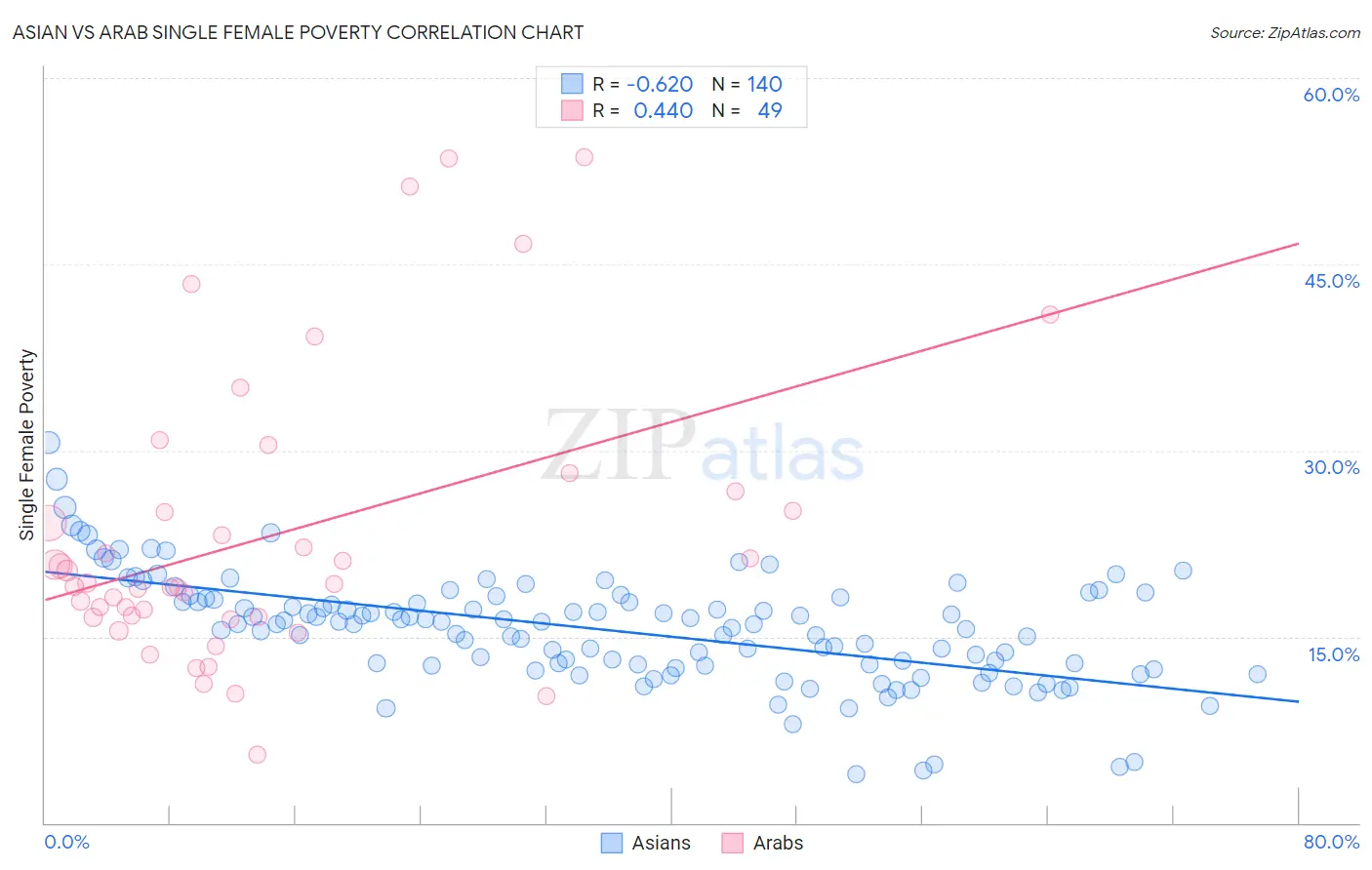 Asian vs Arab Single Female Poverty