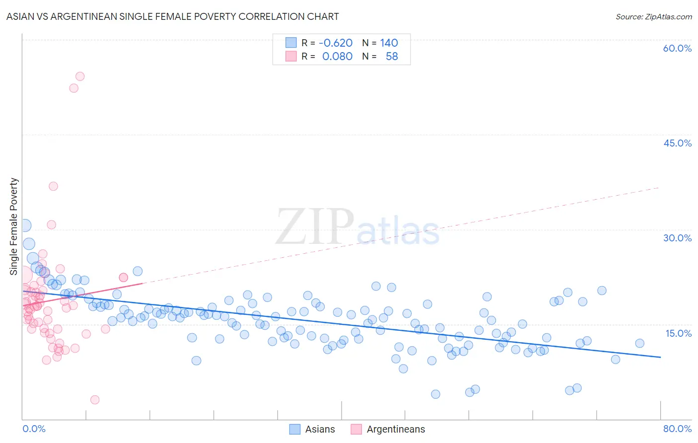 Asian vs Argentinean Single Female Poverty