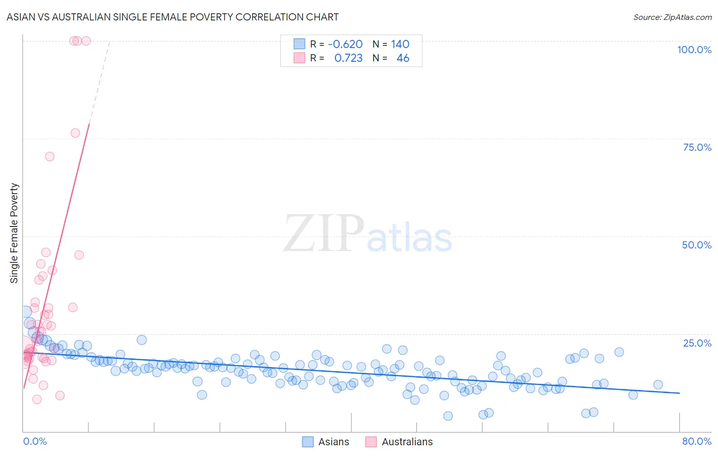 Asian vs Australian Single Female Poverty