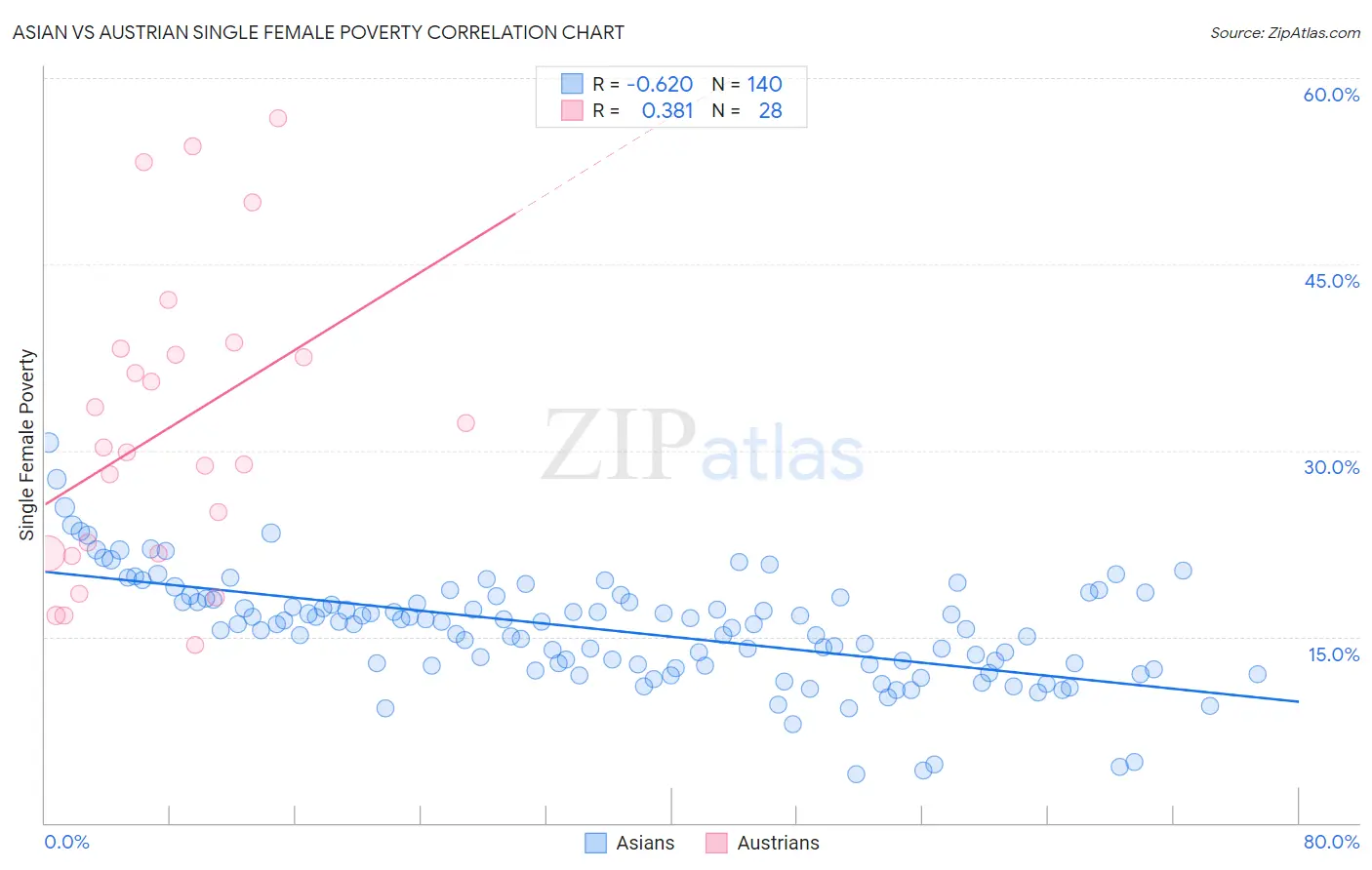 Asian vs Austrian Single Female Poverty