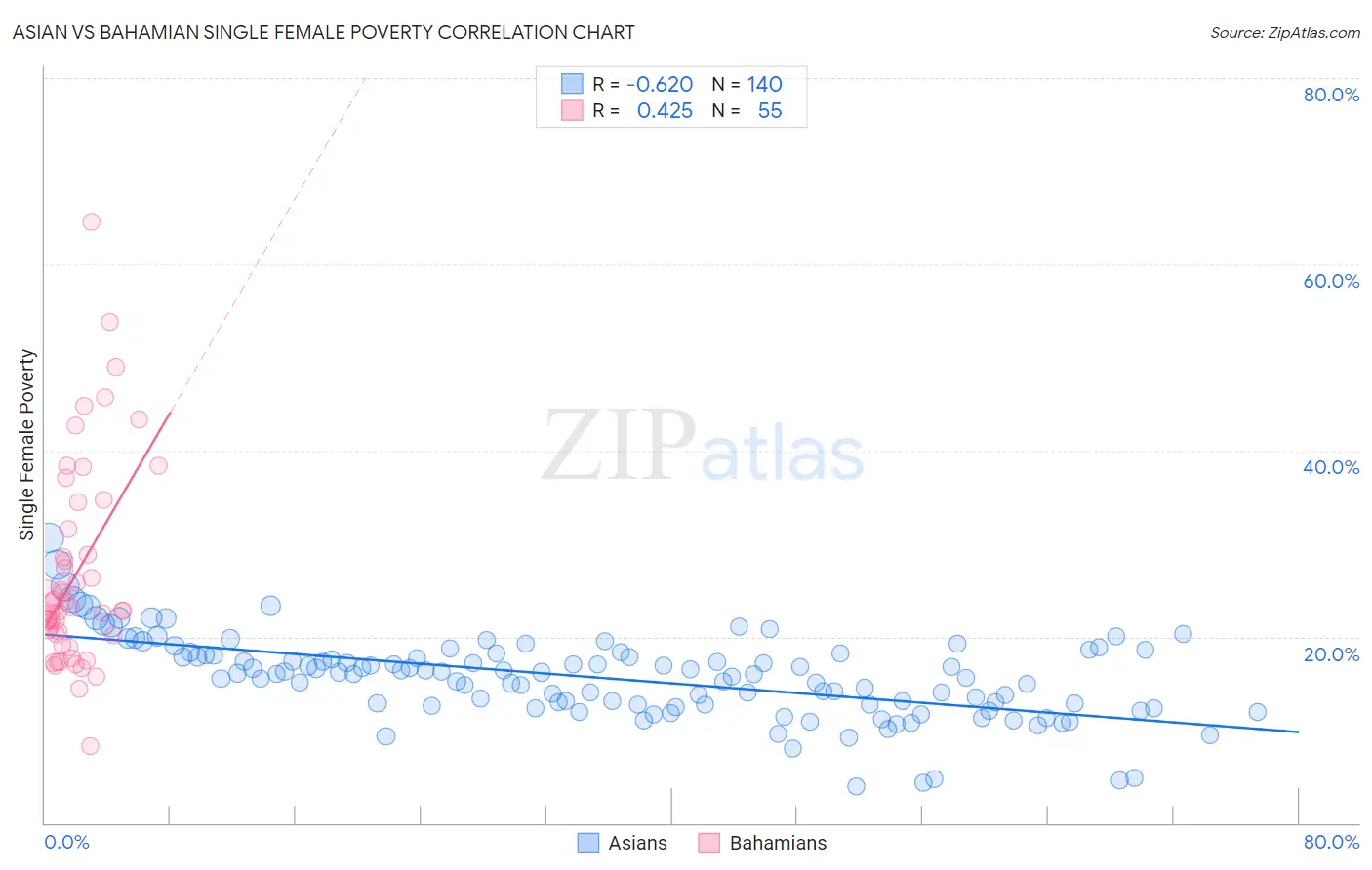 Asian vs Bahamian Single Female Poverty