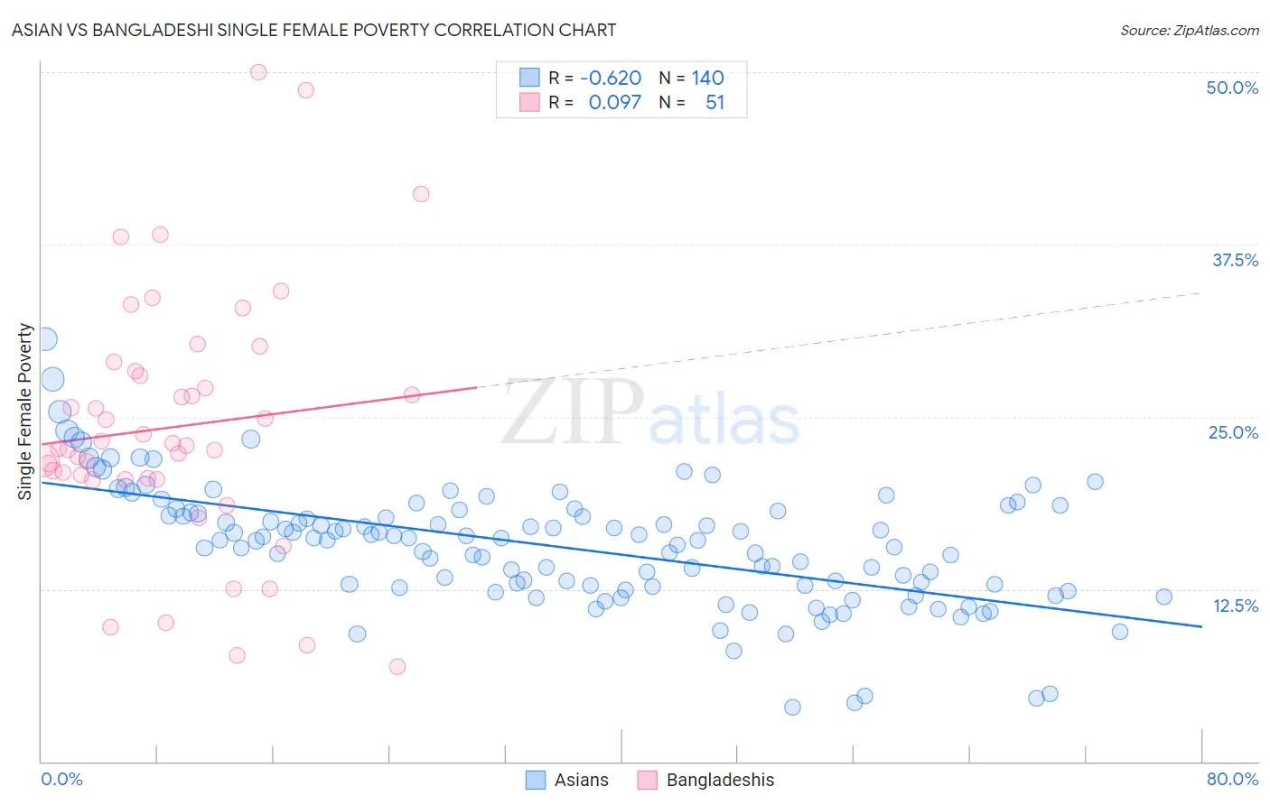 Asian vs Bangladeshi Single Female Poverty