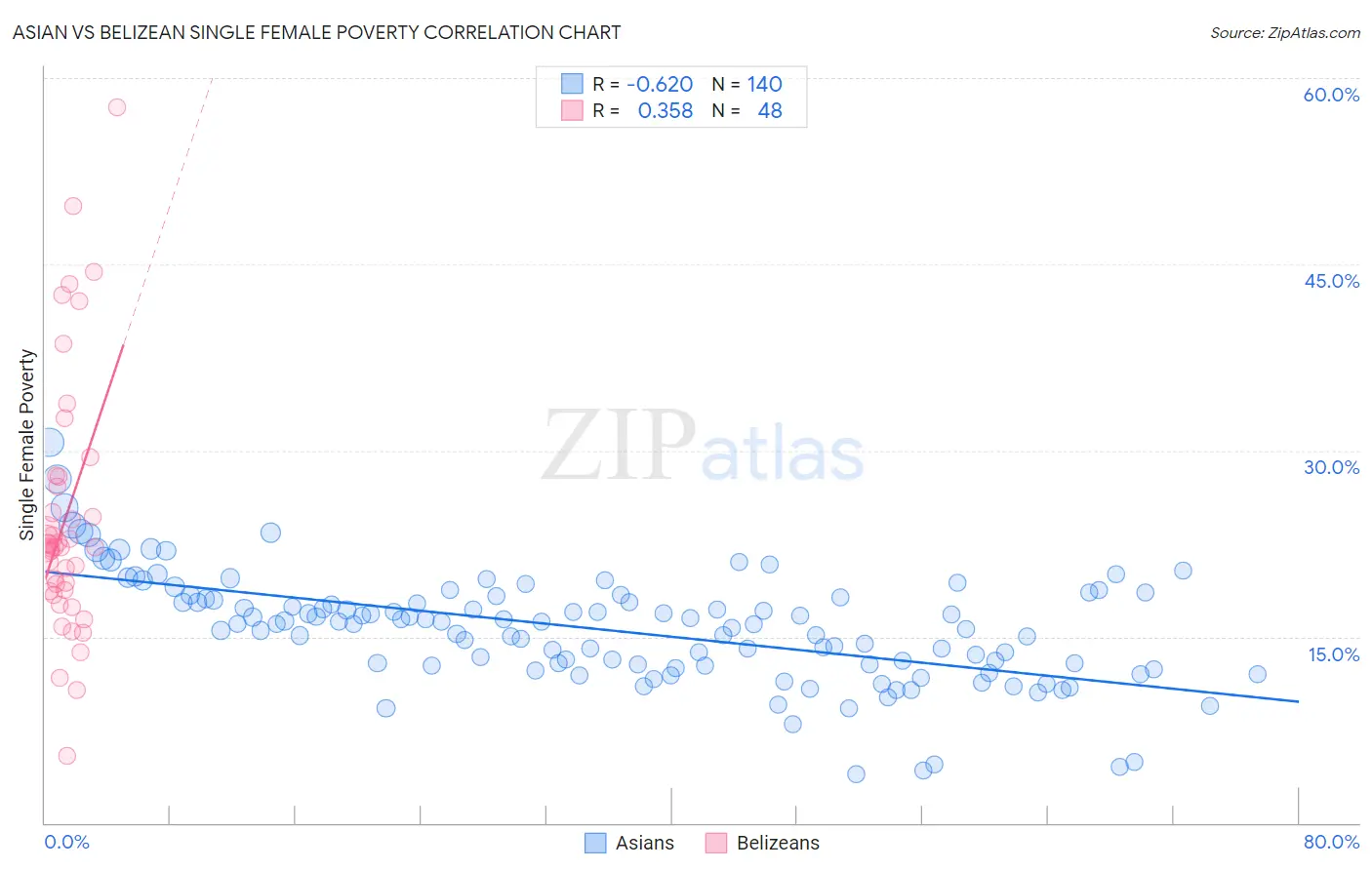 Asian vs Belizean Single Female Poverty