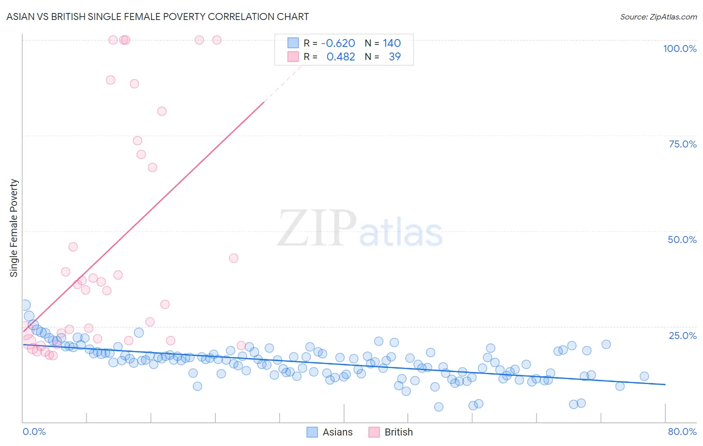 Asian vs British Single Female Poverty