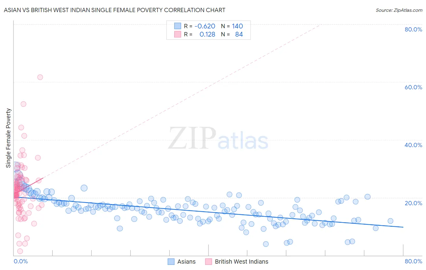 Asian vs British West Indian Single Female Poverty