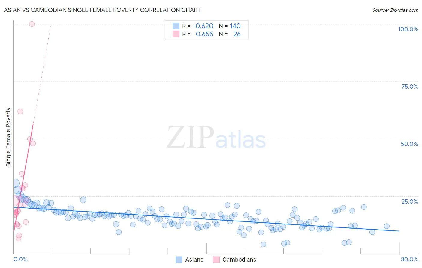 Asian vs Cambodian Single Female Poverty