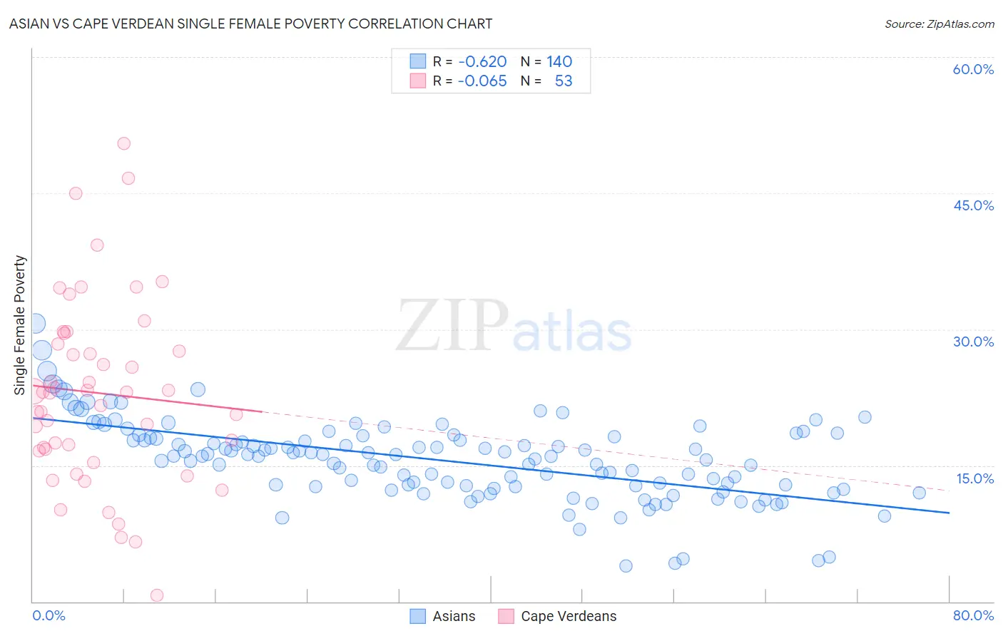 Asian vs Cape Verdean Single Female Poverty