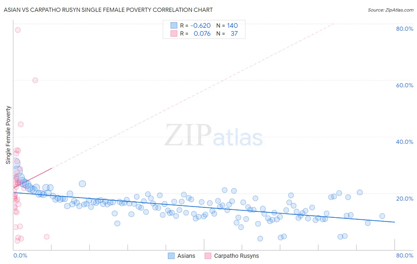 Asian vs Carpatho Rusyn Single Female Poverty