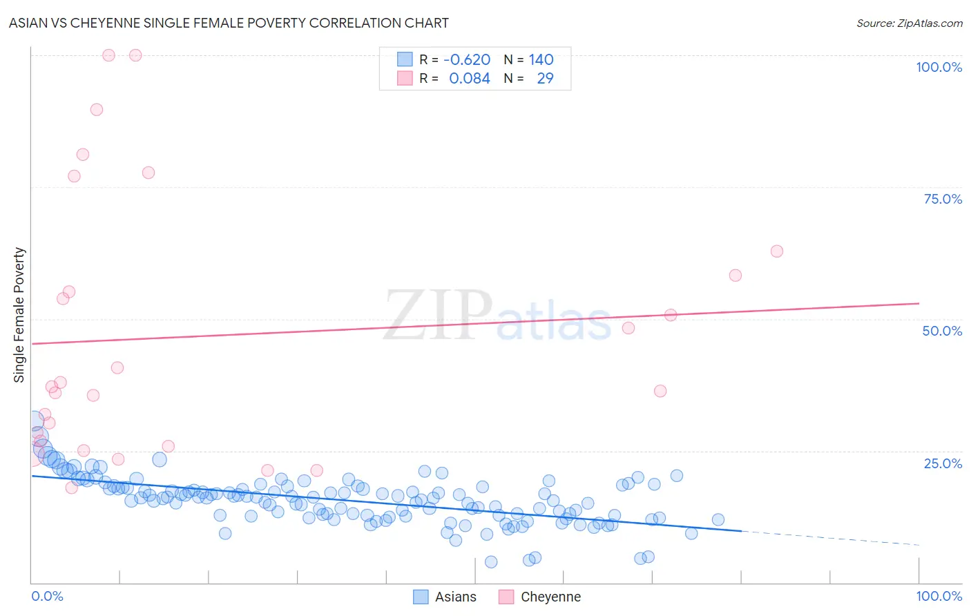 Asian vs Cheyenne Single Female Poverty