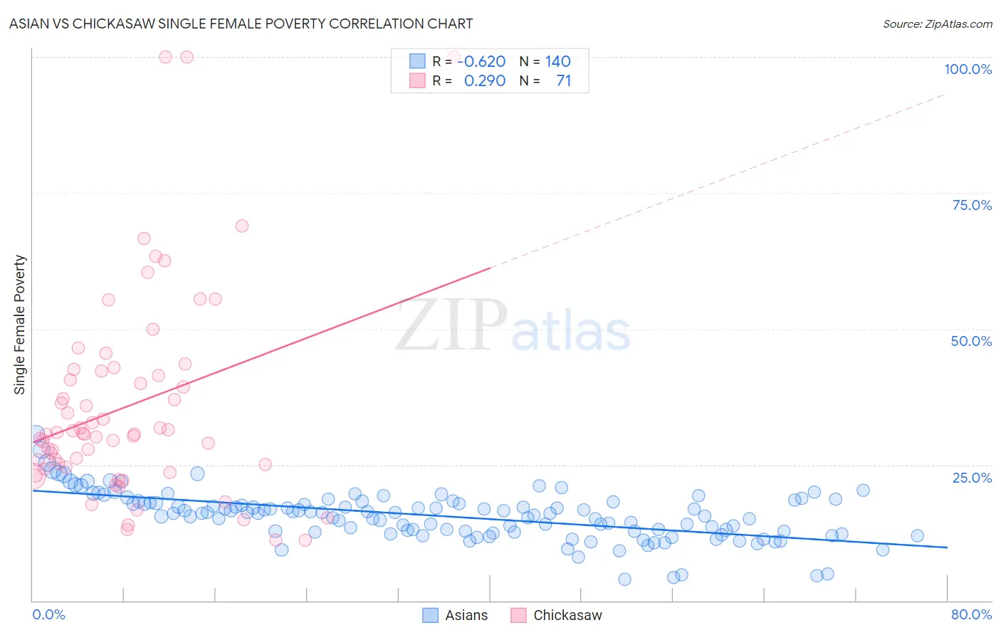 Asian vs Chickasaw Single Female Poverty