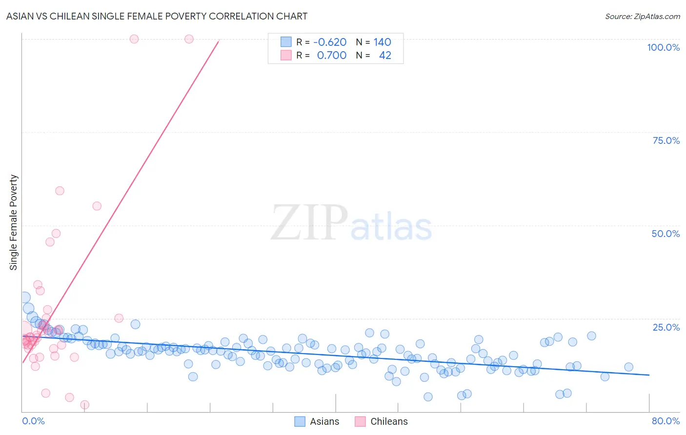 Asian vs Chilean Single Female Poverty