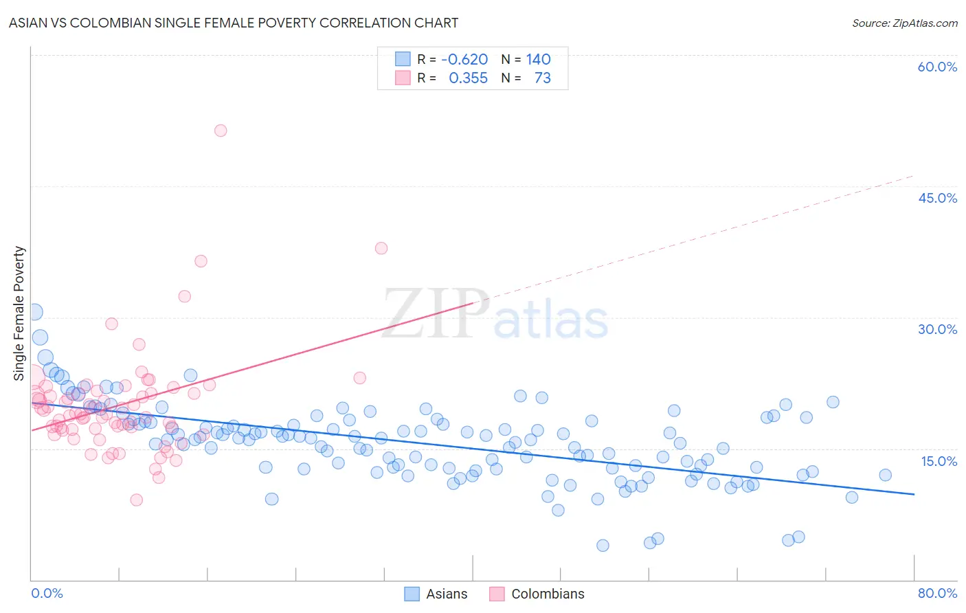 Asian vs Colombian Single Female Poverty