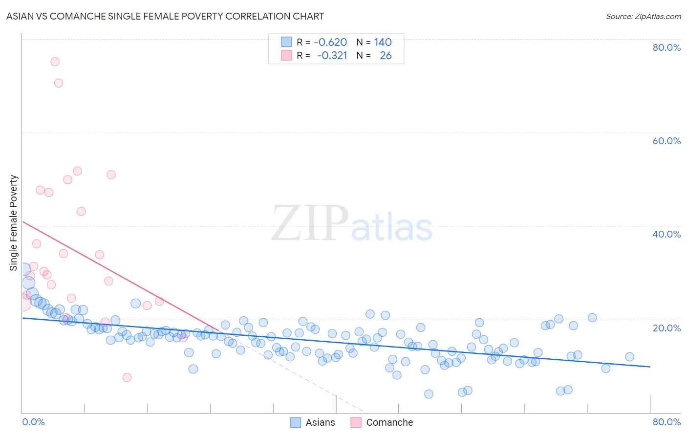 Asian vs Comanche Single Female Poverty