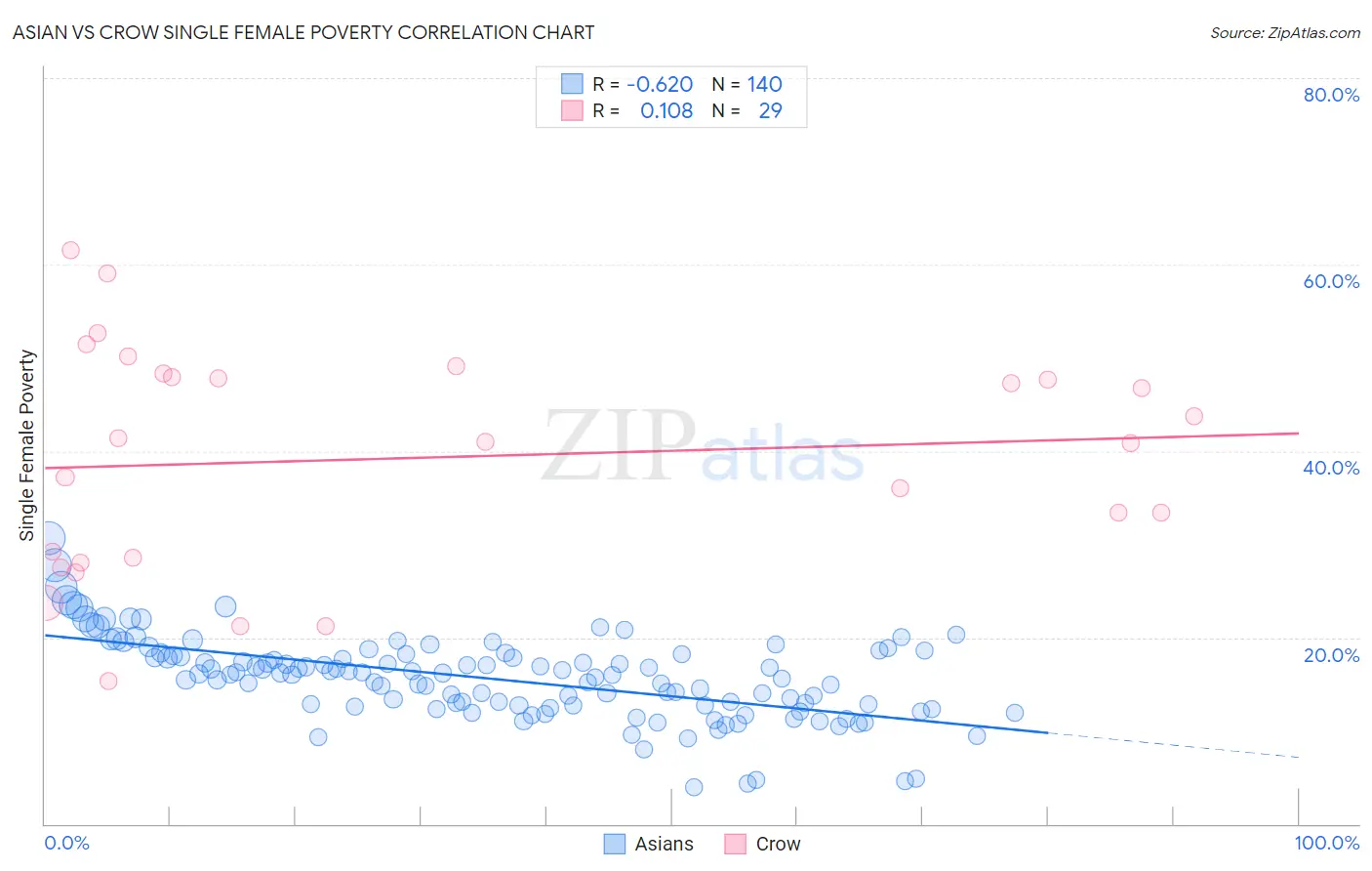 Asian vs Crow Single Female Poverty