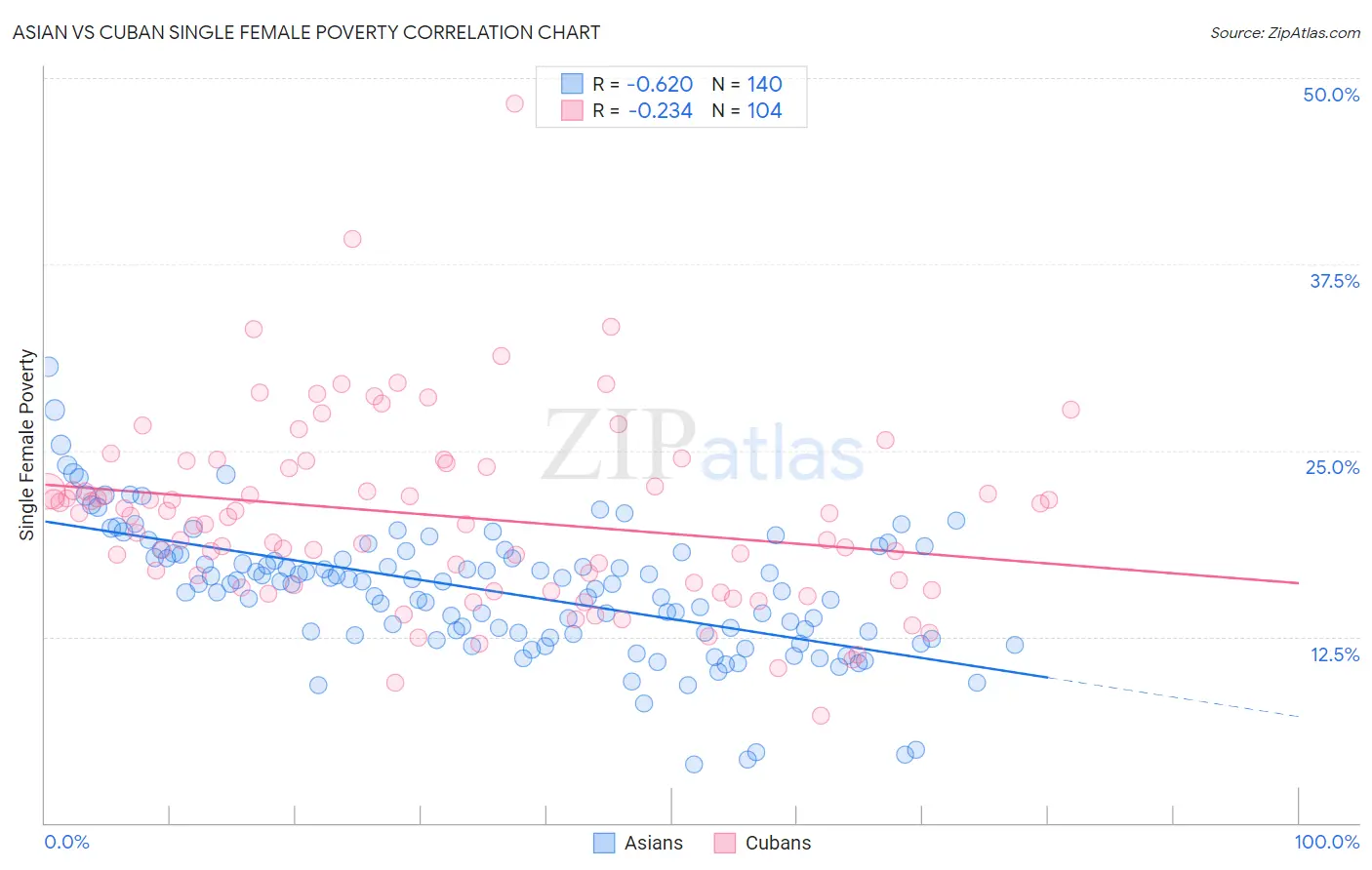 Asian vs Cuban Single Female Poverty