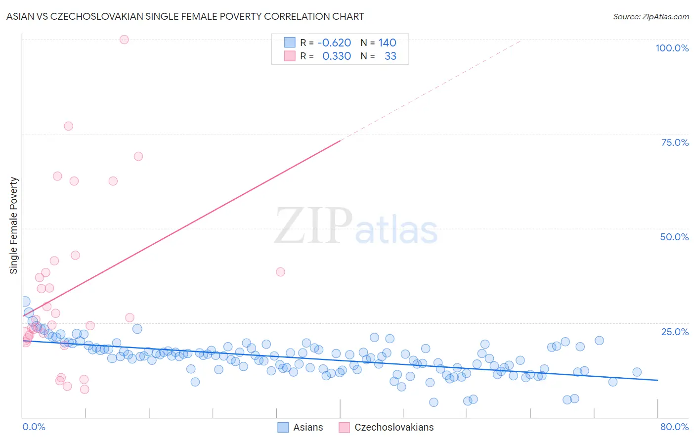 Asian vs Czechoslovakian Single Female Poverty