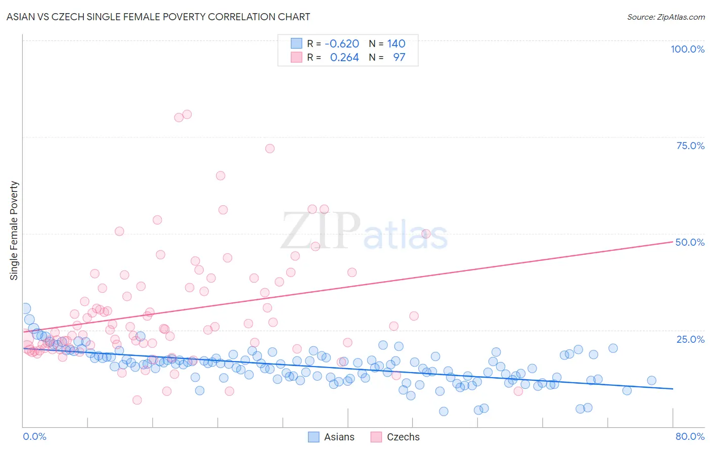 Asian vs Czech Single Female Poverty