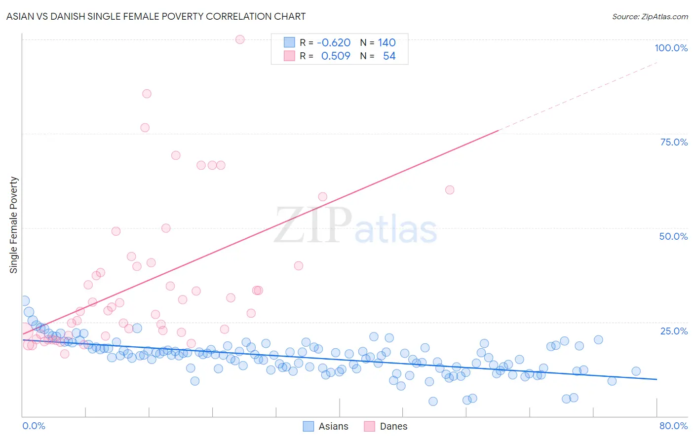 Asian vs Danish Single Female Poverty