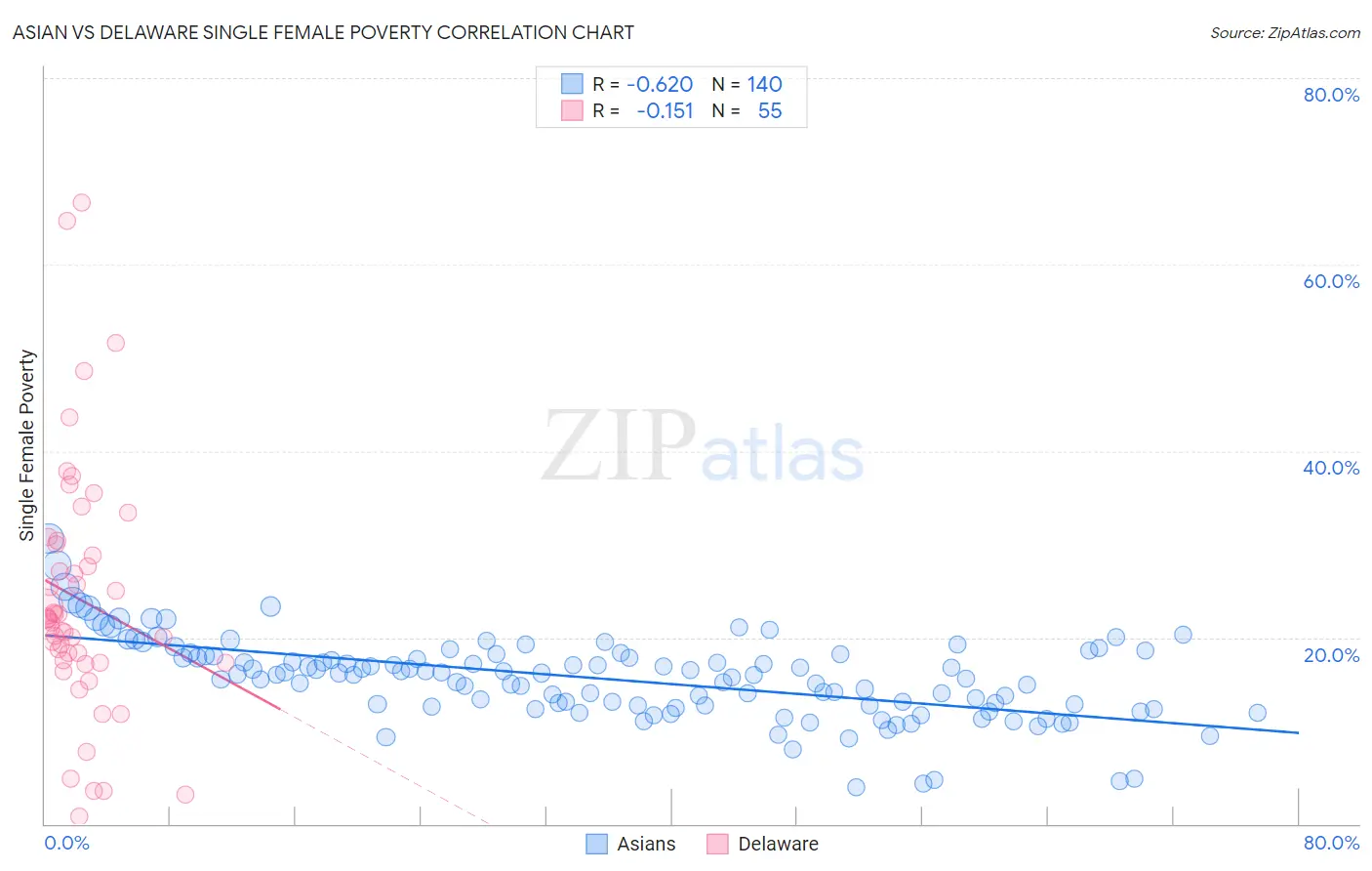 Asian vs Delaware Single Female Poverty