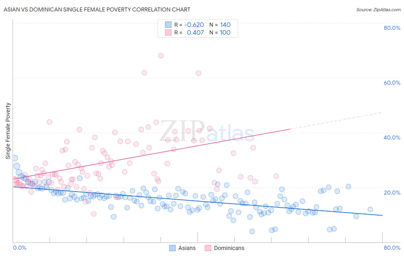 Asian vs Dominican Single Female Poverty
