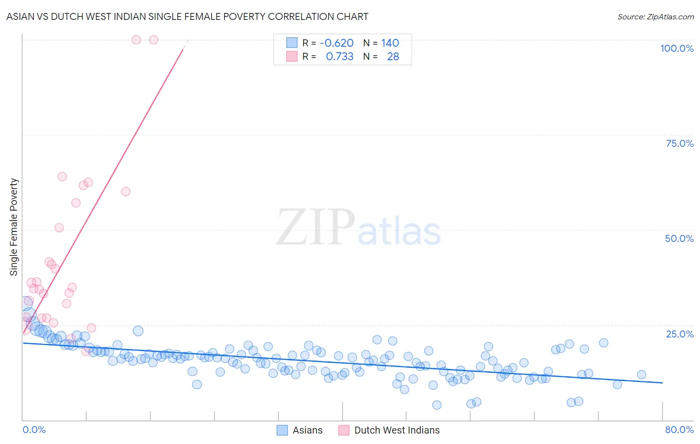 Asian vs Dutch West Indian Single Female Poverty