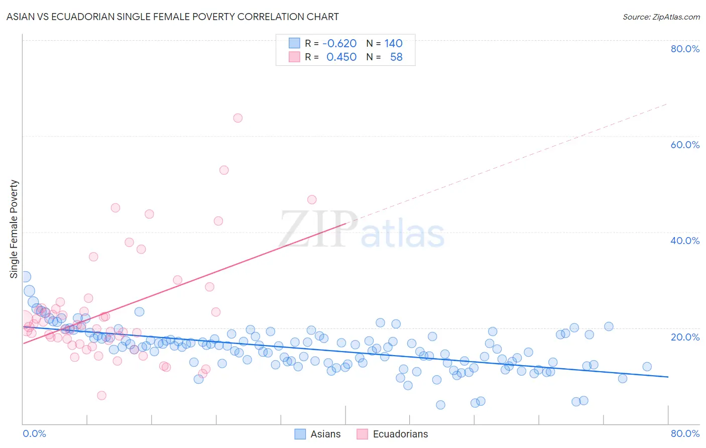 Asian vs Ecuadorian Single Female Poverty