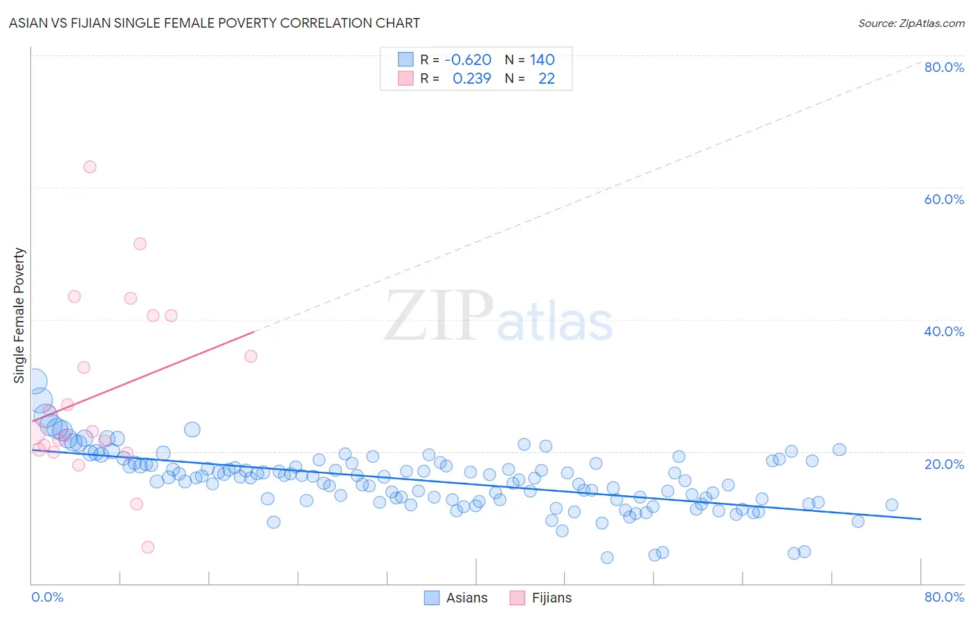 Asian vs Fijian Single Female Poverty