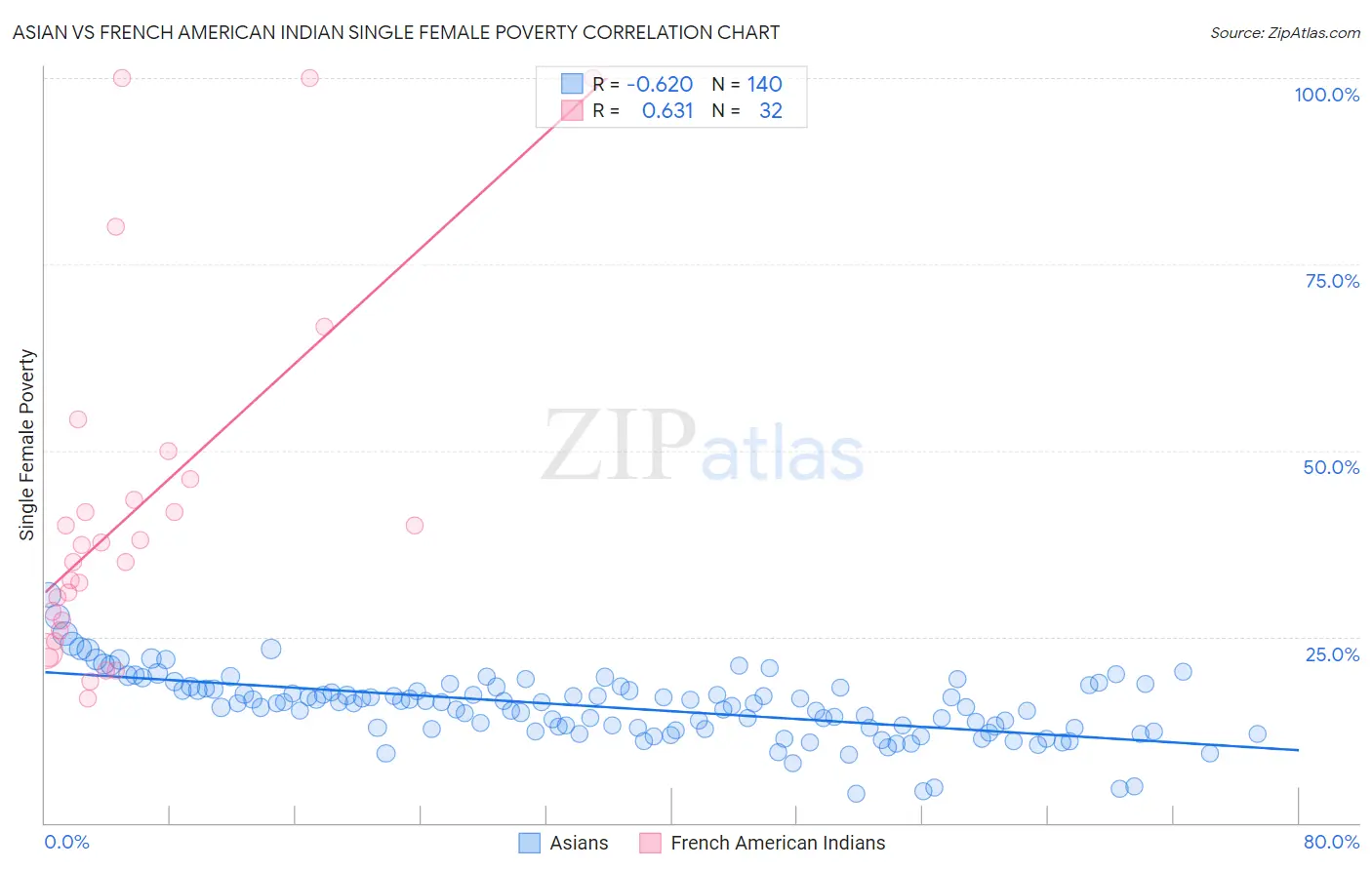 Asian vs French American Indian Single Female Poverty