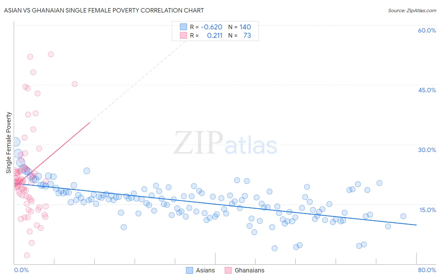 Asian vs Ghanaian Single Female Poverty