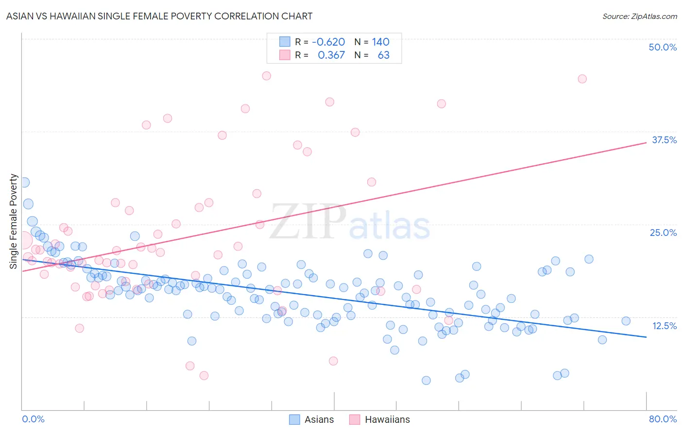 Asian vs Hawaiian Single Female Poverty