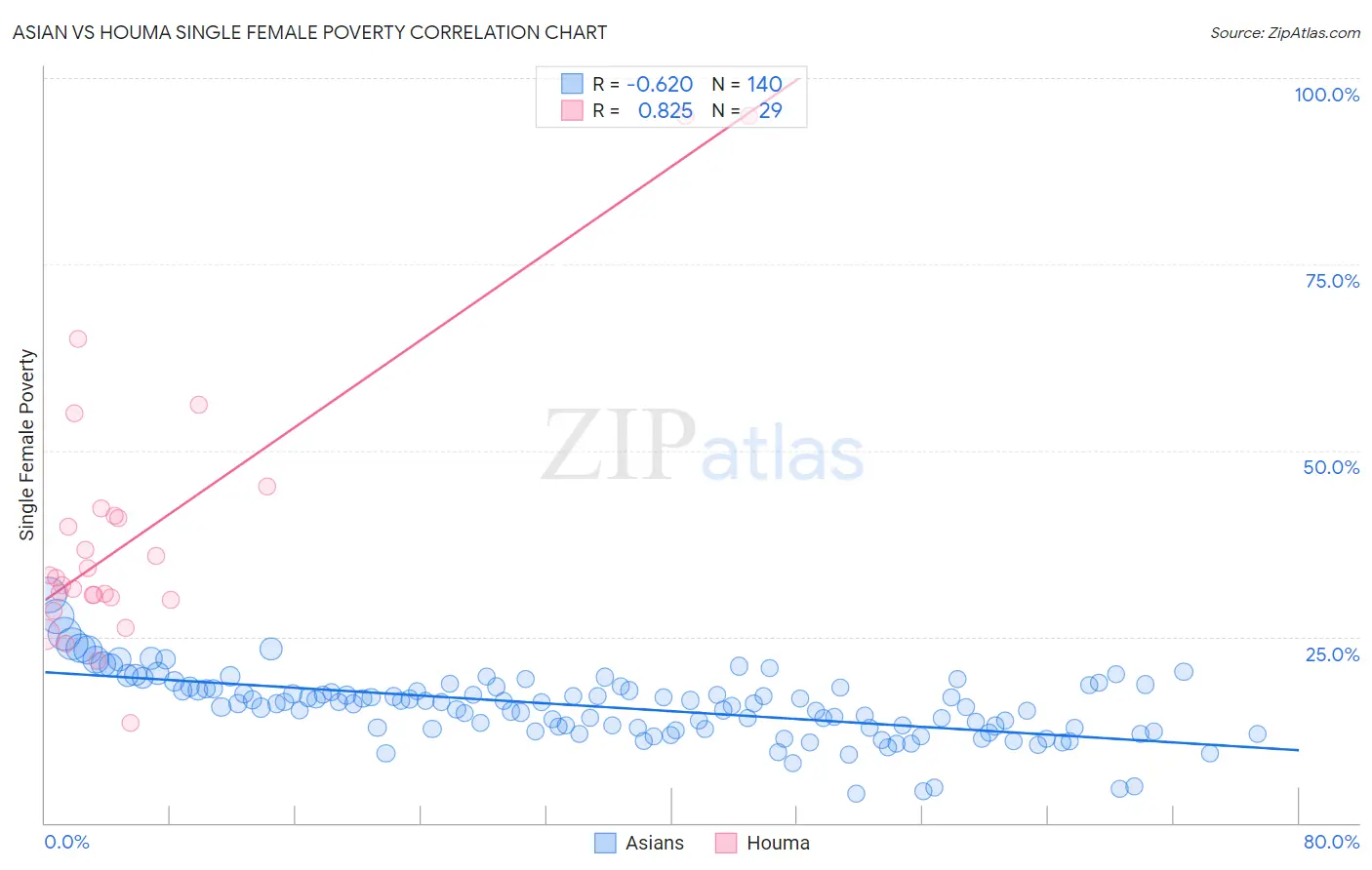 Asian vs Houma Single Female Poverty