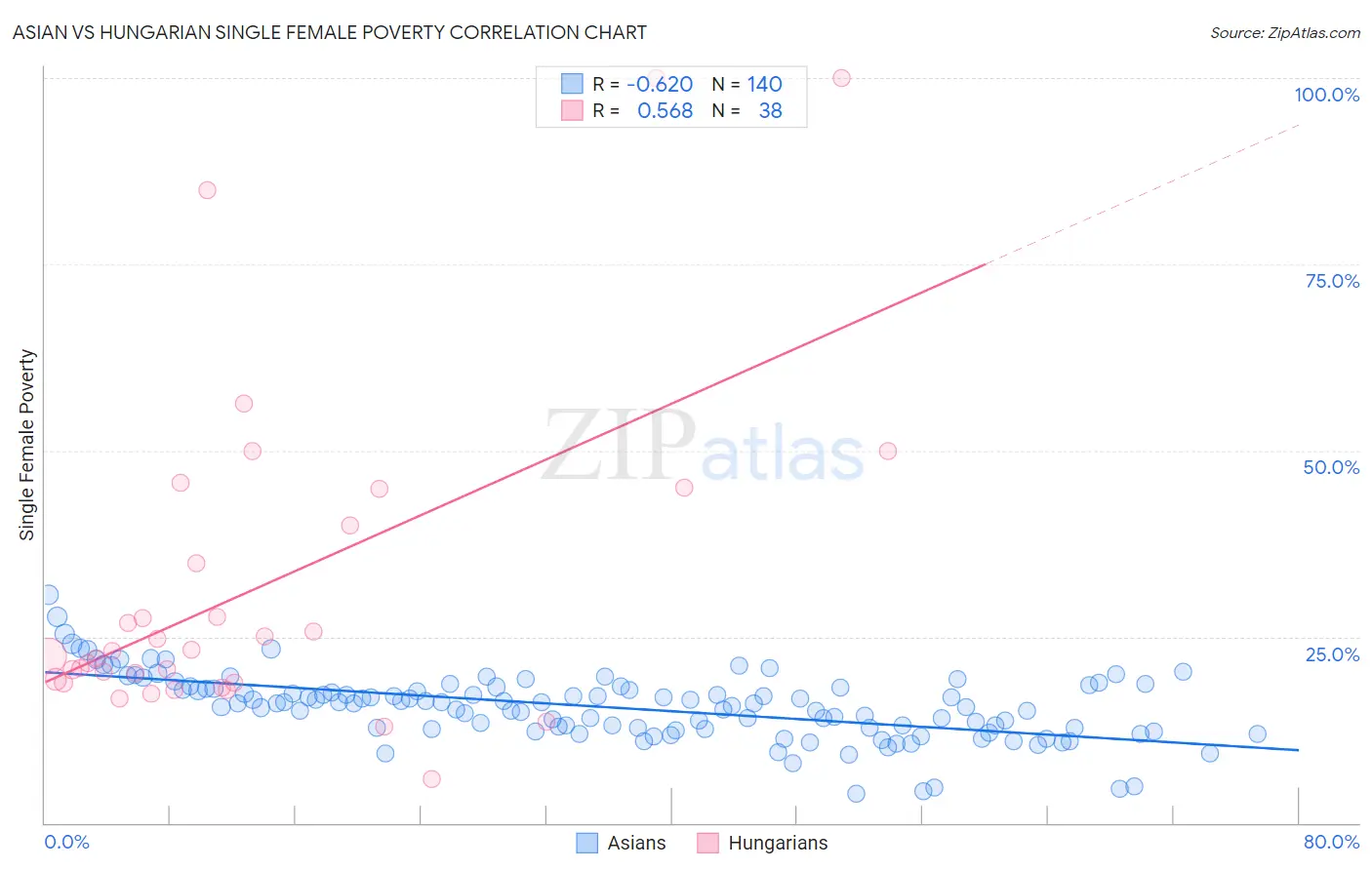 Asian vs Hungarian Single Female Poverty