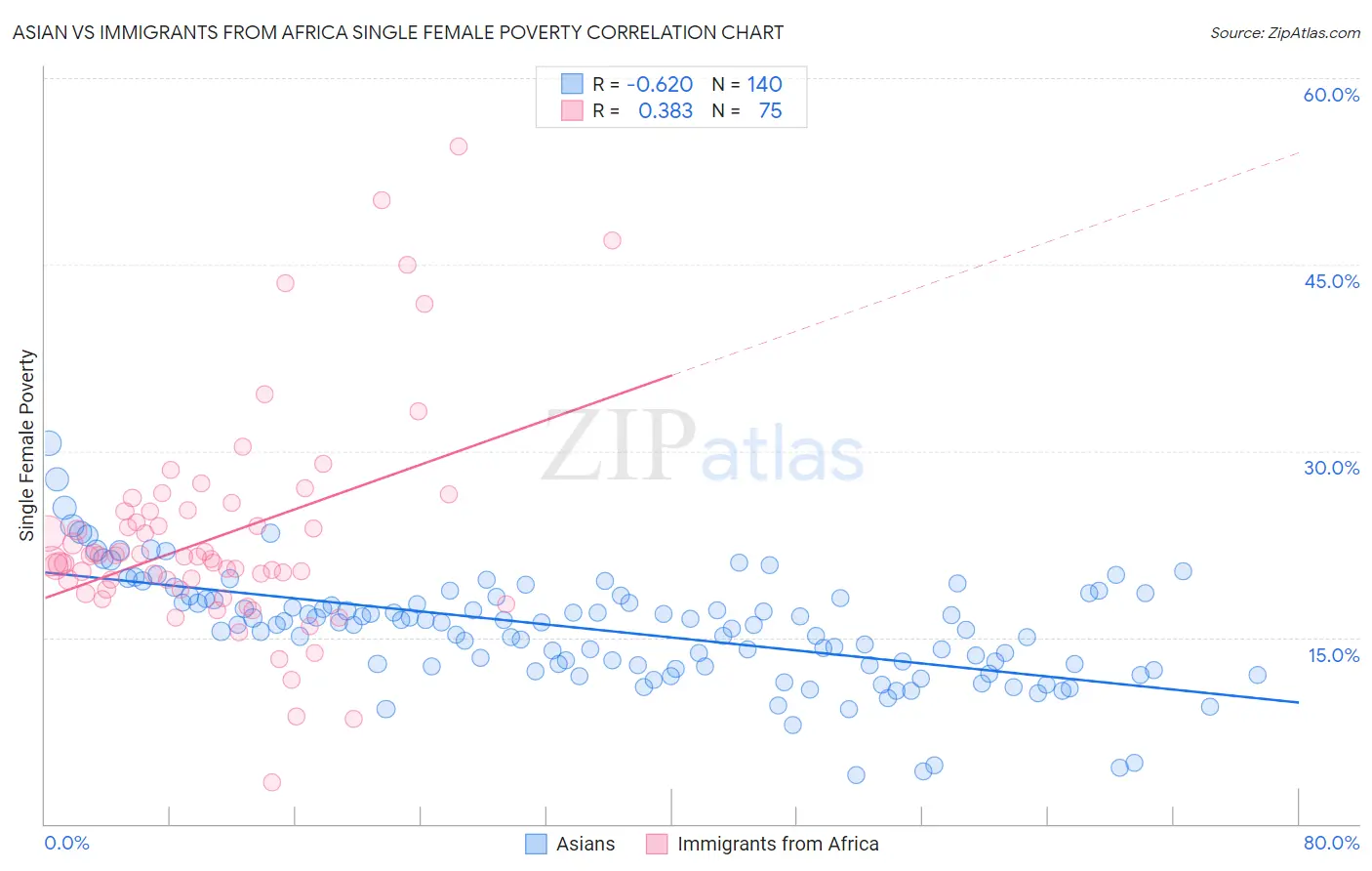 Asian vs Immigrants from Africa Single Female Poverty