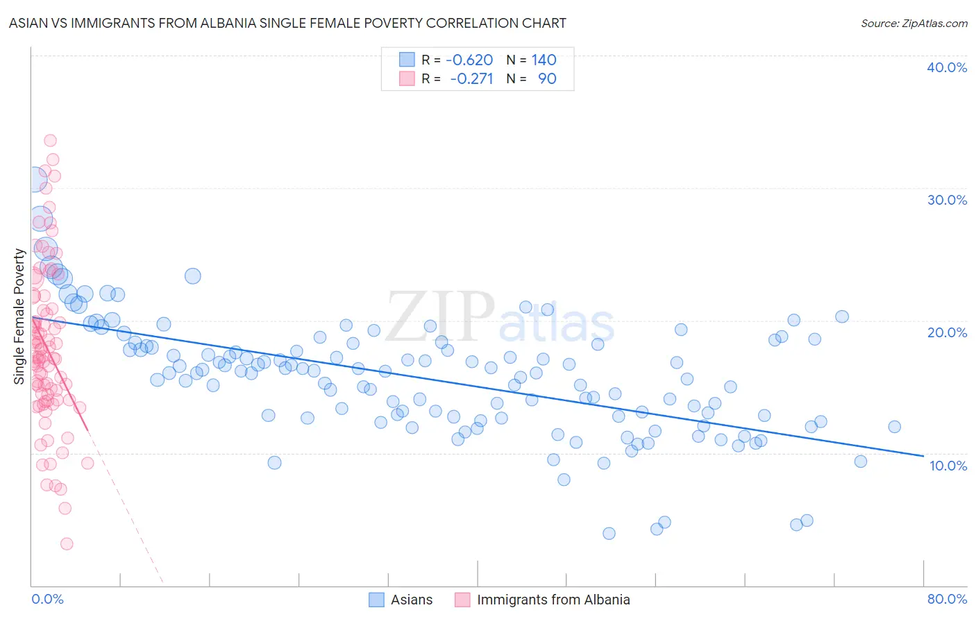 Asian vs Immigrants from Albania Single Female Poverty