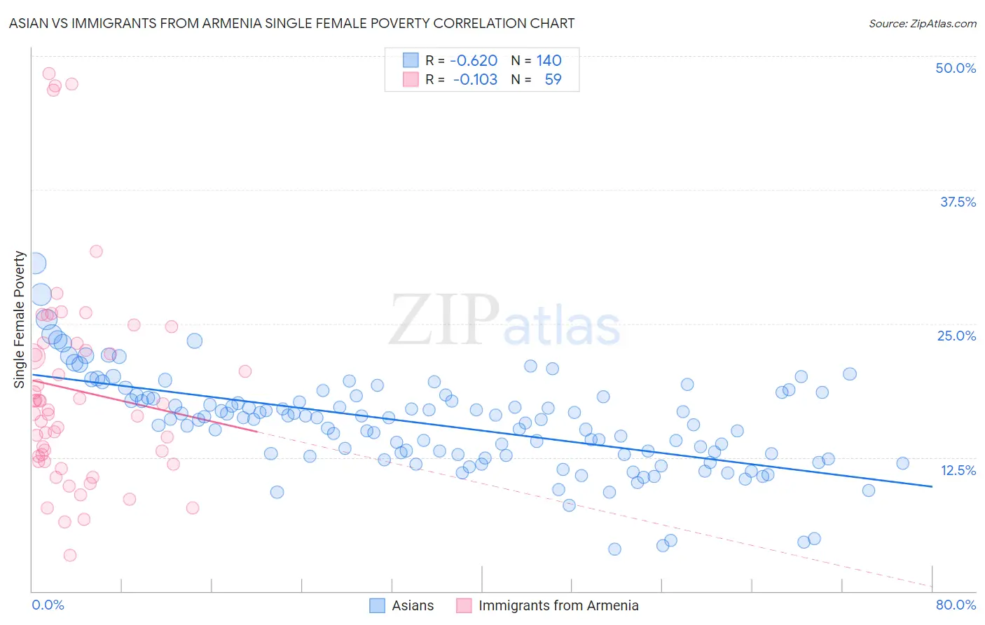 Asian vs Immigrants from Armenia Single Female Poverty