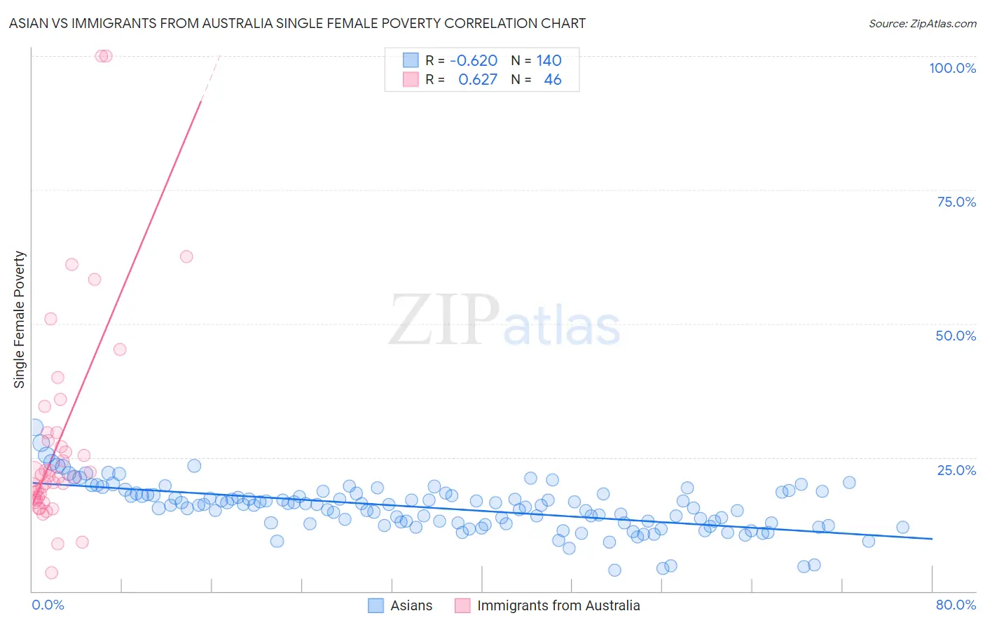 Asian vs Immigrants from Australia Single Female Poverty