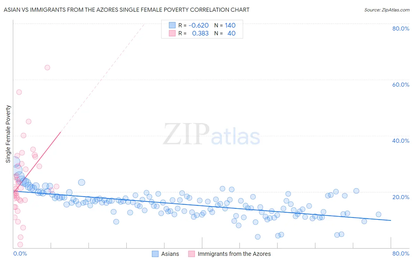 Asian vs Immigrants from the Azores Single Female Poverty